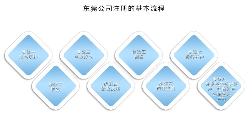 东莞公司注册（注册时需要注意什么？）