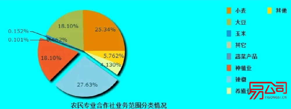 农业合作社经营范围(刻意经营哪些业务?) 农业合作社经营范围(刻意经营哪些业务?)